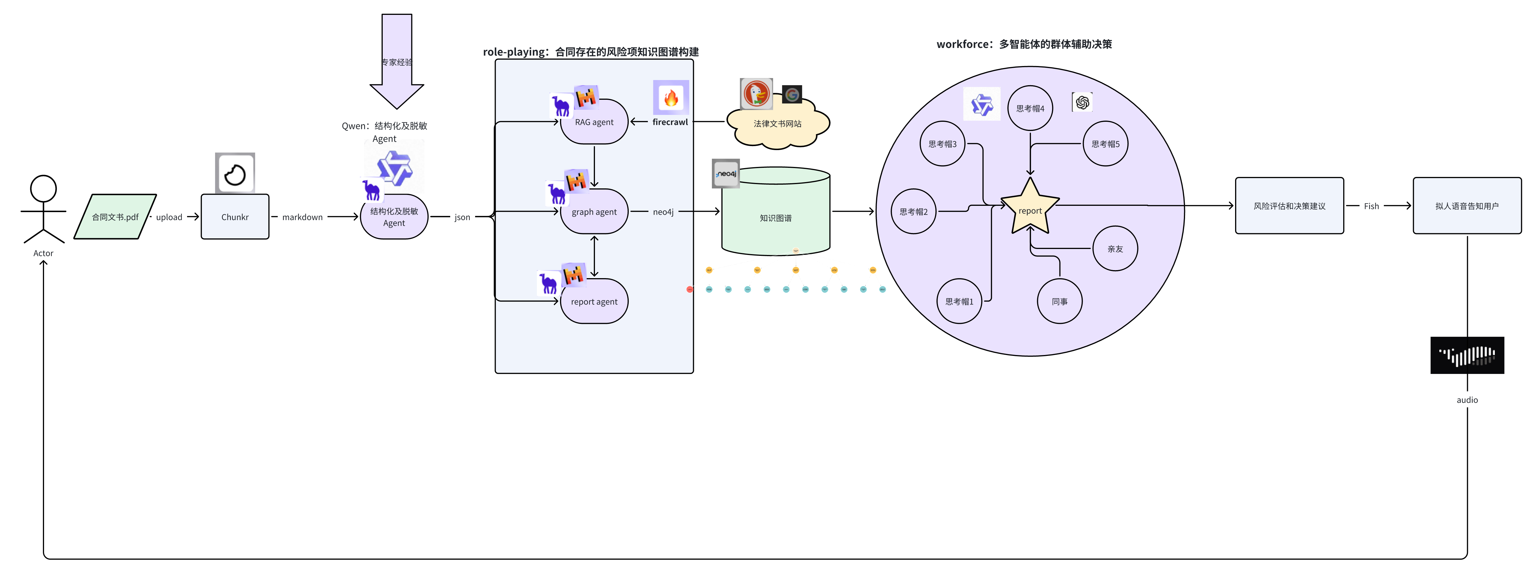 AI合同审查智能体系统